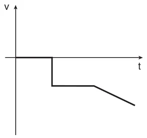 Gráfico v por t: v nula, depois um degrau para valor negativo constante e, por fim, v negativa decrescente