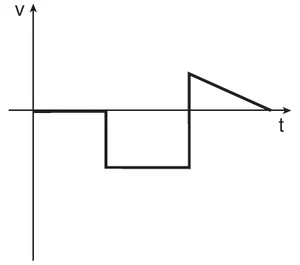Gráfico v por t: v nula, degrau para valor negativo constante, salto para valor positivo que decresce até zero