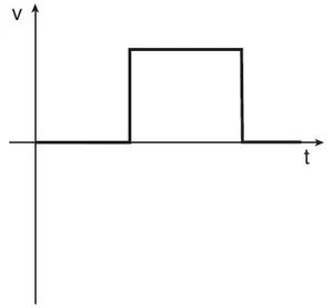 Gráfico v por t: v nula, depois um pulso positivo constante e v nula de novo
