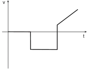 Gráfico v por t: v nula, degrau para valor negativo constante, salto para valor positivo que cresce linearmente