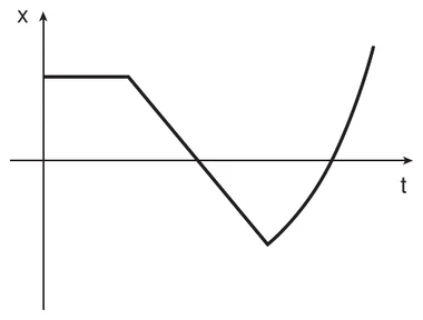 Gráfico x por t: trecho horizontal, depois reta descendente até um mínimo e, em seguida, trecho curvo crescente (parábola)