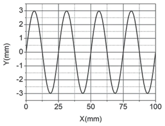 Gráfico Y(mm) por X(mm) de uma onda senoidal entre -3 e 3 mm com cristas em cerca de 6, 31, 56 e 81 mm