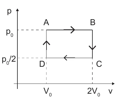 Diagrama pressão por volume com o ciclo ABCD: A em (V0, p0), B em (2V0, p0), C em (2V0, p0/2) e D em (V0, p0/2)