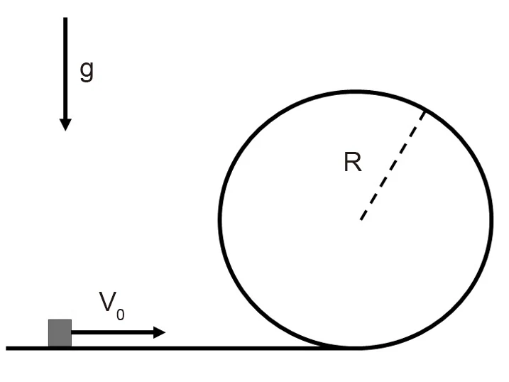 Partícula lançada horizontalmente com velocidade V0 em direção a um loop circular de raio R, com gravidade para baixo