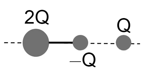 Carga +2Q ligada por uma haste à carga −Q, e uma carga +Q colocada à direita de −Q, a distância a