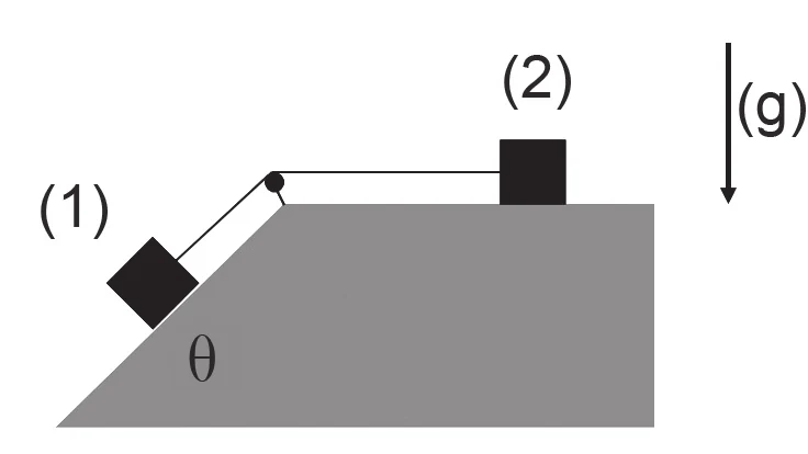 Corpo 1 sobre um plano inclinado de ângulo θ e corpo 2 sobre a superfície horizontal superior, ligados por uma corda que passa por uma polia no vértice