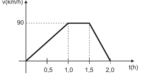 Gráfico da velocidade de um carro em função do tempo, entre zero e duas horas