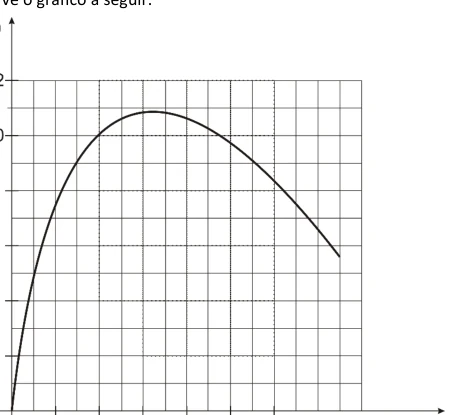 Gráfico da posição do jogador em função do tempo