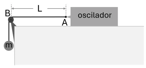 Corda horizontal de comprimento L entre suporte e oscilador, tensionada por massa suspensa