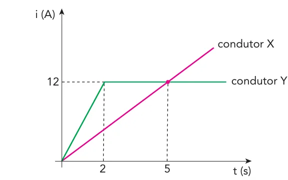 Gráfico oficial da corrente elétrica em função do tempo nos condutores X e Y