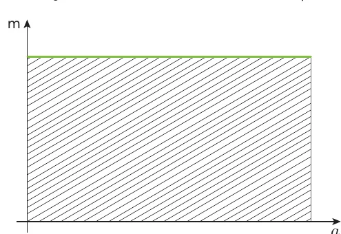 Gráfico oficial massa m em função da aceleração a com a área retangular destacada