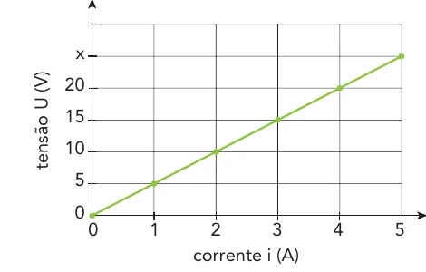 Gráfico oficial da tensão elétrica U em função da corrente i
