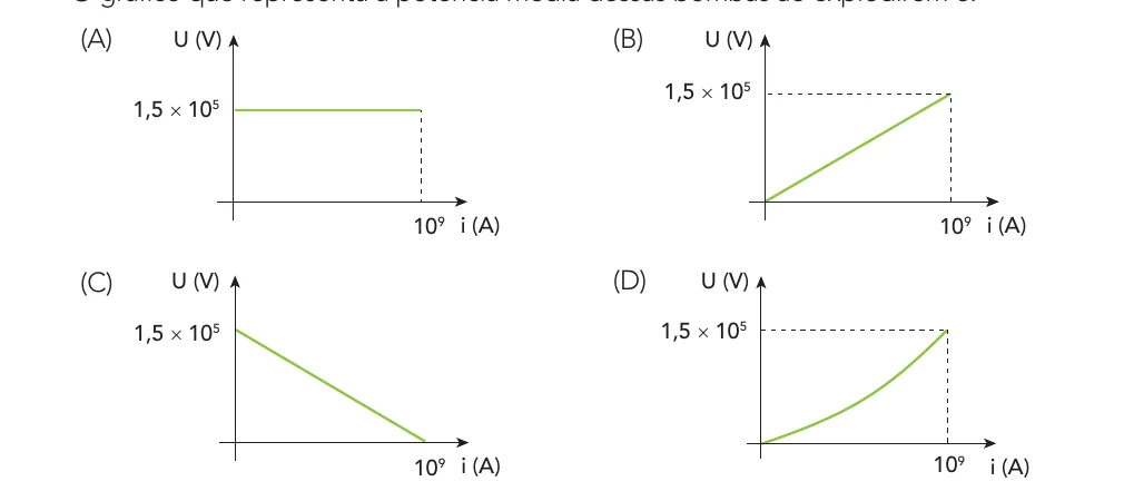 Quatro alternativas gráficas de tensão U em função da corrente i para representar a potência média