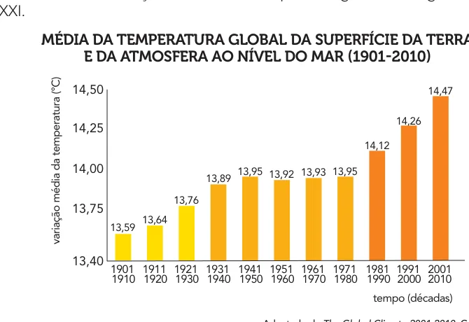Gráfico da média da temperatura global entre 1901 e 2010