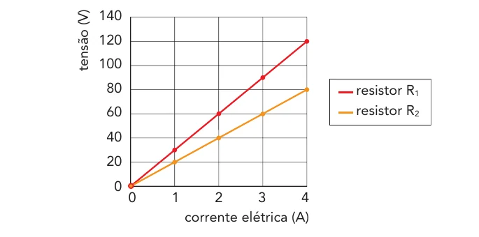 Gráfico da tensão em função da corrente para os resistores R1 e R2
