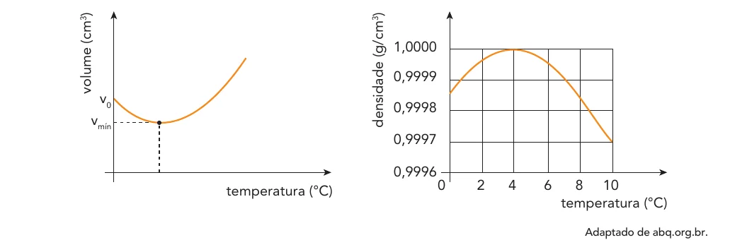 Gráficos do volume e da densidade da água em função da temperatura