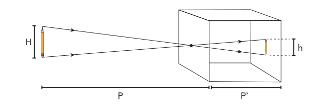 Esquema de câmara escura com objeto de altura H, distâncias P e P linha e imagem de altura h