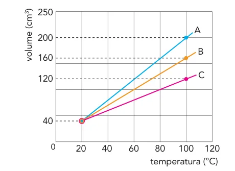 Gráfico de volume em função da temperatura para os líquidos A, B e C