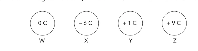 Quatro esferas condutoras W, X, Y e Z com cargas 0 C, menos 6 C, mais 1 C e mais 9 C