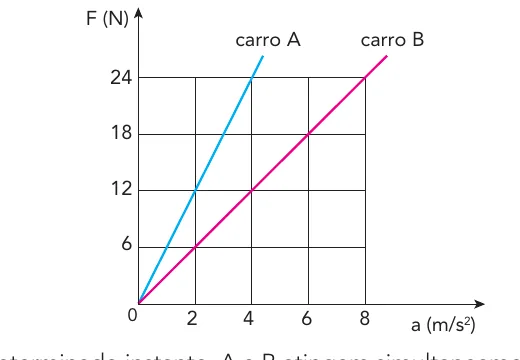 Gráfico de força em função da aceleração para os carros A e B