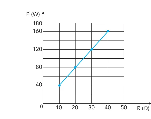 Gráfico de potência elétrica em função da resistência do eletrodoméstico