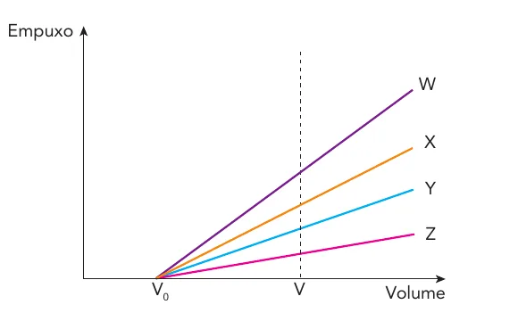 Gráfico de empuxo em função do volume para os líquidos W, X, Y e Z