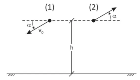 Duas esferas lançadas da mesma altura com velocidades de mesmo módulo e direções opostas, formando ângulo alfa com a horizontal