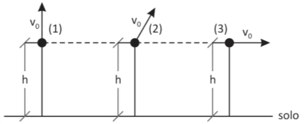 Três esferas lançadas da mesma altura com igual velocidade inicial: verticalmente para cima, obliquamente e horizontalmente