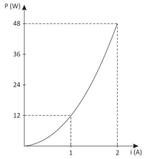 Gráfico da potência elétrica em função da corrente, com os pontos 1 ampère e 12 watts, e 2 ampères e 48 watts