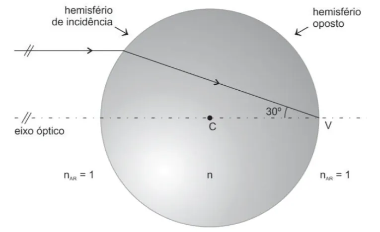 Raio horizontal incidindo em uma esfera transparente e refratando-se até o vértice oposto V, formando 30 graus com o eixo óptico