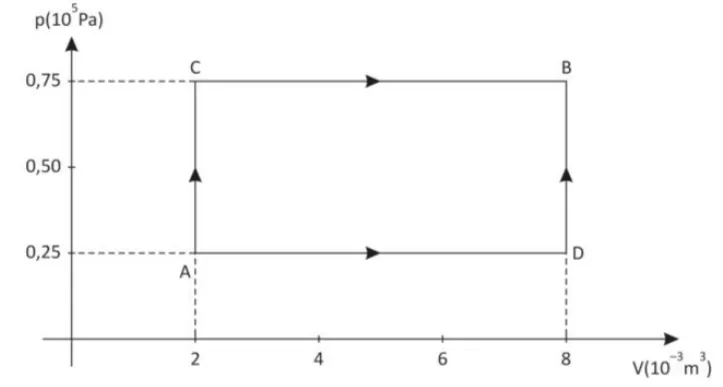 Diagrama pressão por volume com os caminhos A-C-B e A-D-B entre os mesmos estados A e B