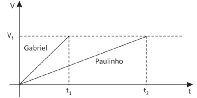 Gráfico velocidade por tempo de Gabriel e Paulinho, ambos partindo do repouso e atingindo a velocidade Vf nos instantes t1 e t2