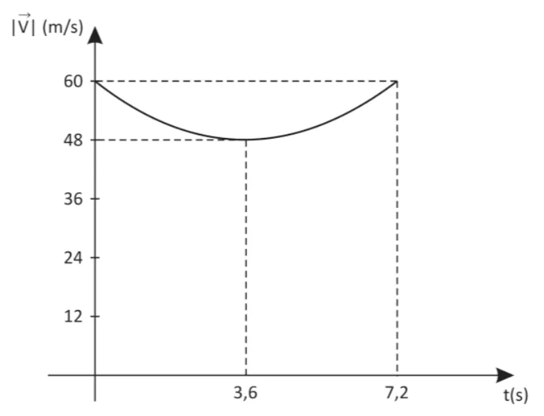 Gráfico do módulo da velocidade em função do tempo, com velocidade inicial e final de 60 metros por segundo, mínimo de 48 metros por segundo em 3,6 segundos e tempo total de 7,2 segundos