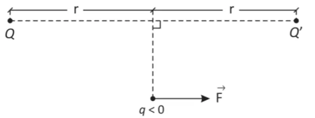Cargas Q e Q linha horizontal, equidistantes de uma carga negativa q localizada abaixo do ponto médio; força resultante horizontal para a direita