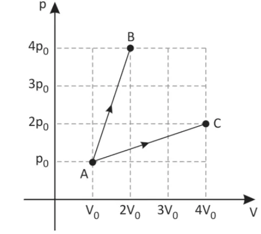 Diagrama pressão por volume com A em V0 e p0, B em 2V0 e 4p0, e C em 4V0 e 2p0