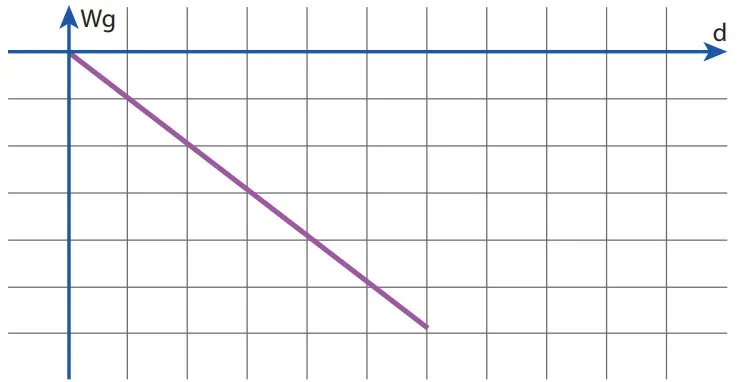 Alternativa B — gráfico do trabalho da força gravitacional em função do deslocamento