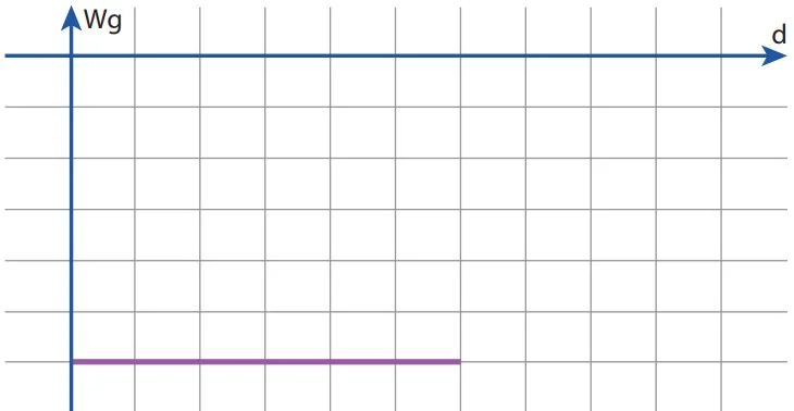 Alternativa C — gráfico do trabalho da força gravitacional em função do deslocamento