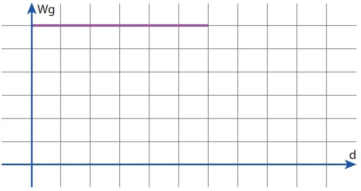 Alternativa D — gráfico do trabalho da força gravitacional em função do deslocamento