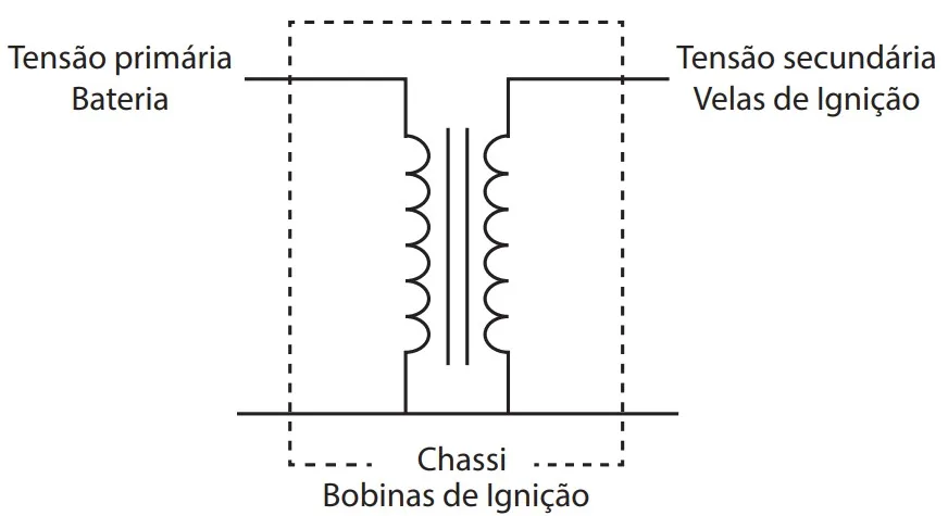 Esquema de bobinas do sistema de ignição automotivo