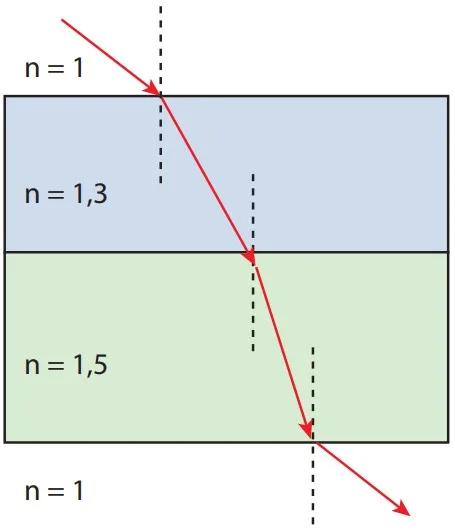 Alternativa A — diagrama de refração da luz em placas de índices 1,3 e 1,5