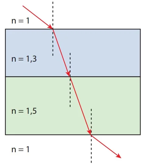 Alternativa B — diagrama de refração da luz em placas de índices 1,3 e 1,5