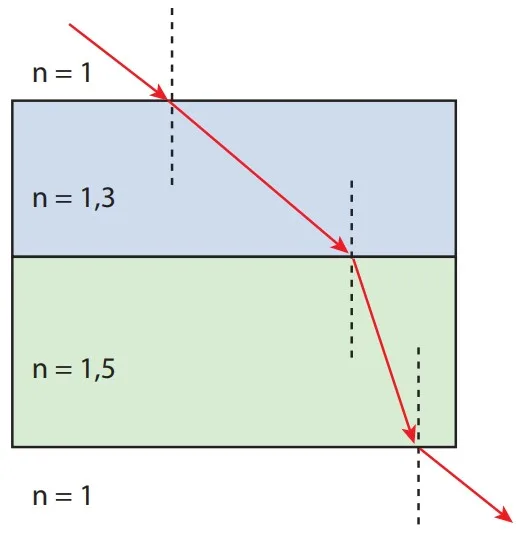 Alternativa C — diagrama de refração da luz em placas de índices 1,3 e 1,5