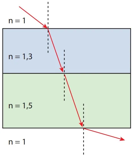 Alternativa D — diagrama de refração da luz em placas de índices 1,3 e 1,5