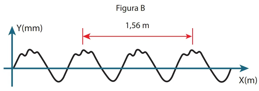 Figura B: gráfico espacial da onda sonora com intervalo de 1,56 m