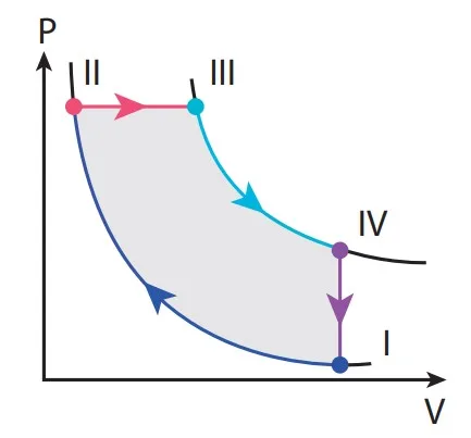 Diagrama pressão por volume do ciclo Diesel, com etapas I a IV