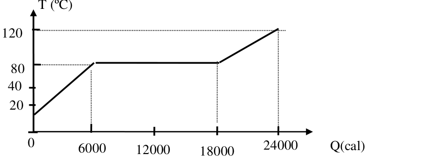 Gráfico da temperatura em graus Celsius em função do calor absorvido em calorias