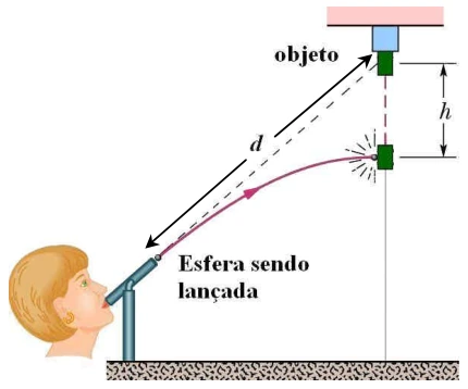 Esfera é apontada para objeto suspenso a uma distância inicial d; alvo cai enquanto a esfera percorre trajetória curva.