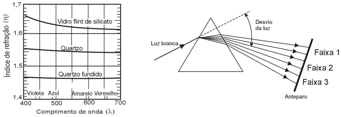 Índice de refração diminui com o comprimento de onda; prisma separa luz branca nas faixas numeradas 1, 2 e 3.