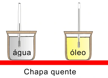 Recipientes de massas iguais de água e óleo sobre chapa quente; termômetros mostram maior temperatura no óleo.