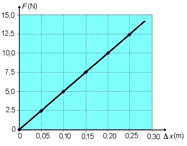 Gráfico força em newtons versus alongamento em metros: reta pela origem, passando por 0,10 m e 5 N, e por 0,20 m e 10 N.